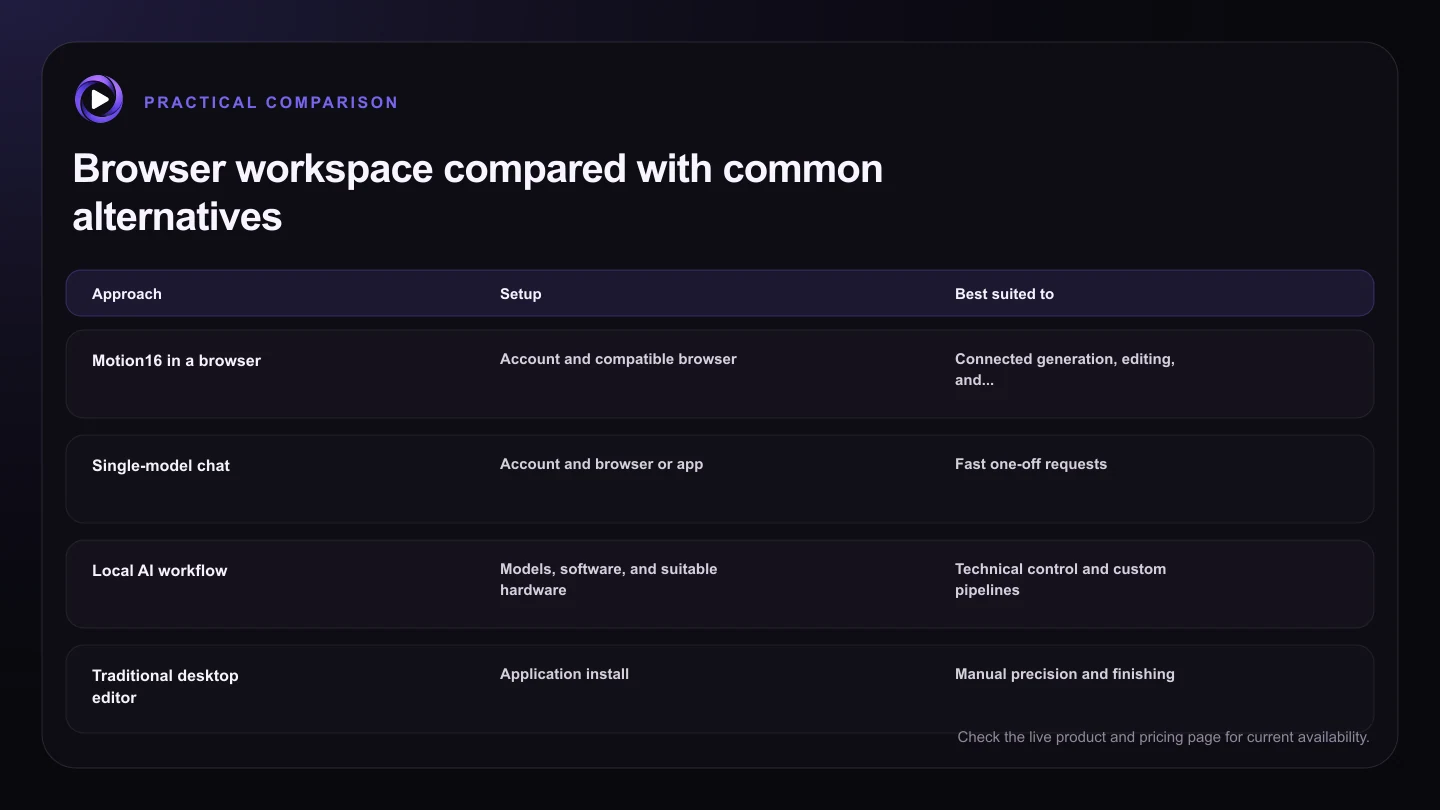 Browser workspace compared with common alternatives