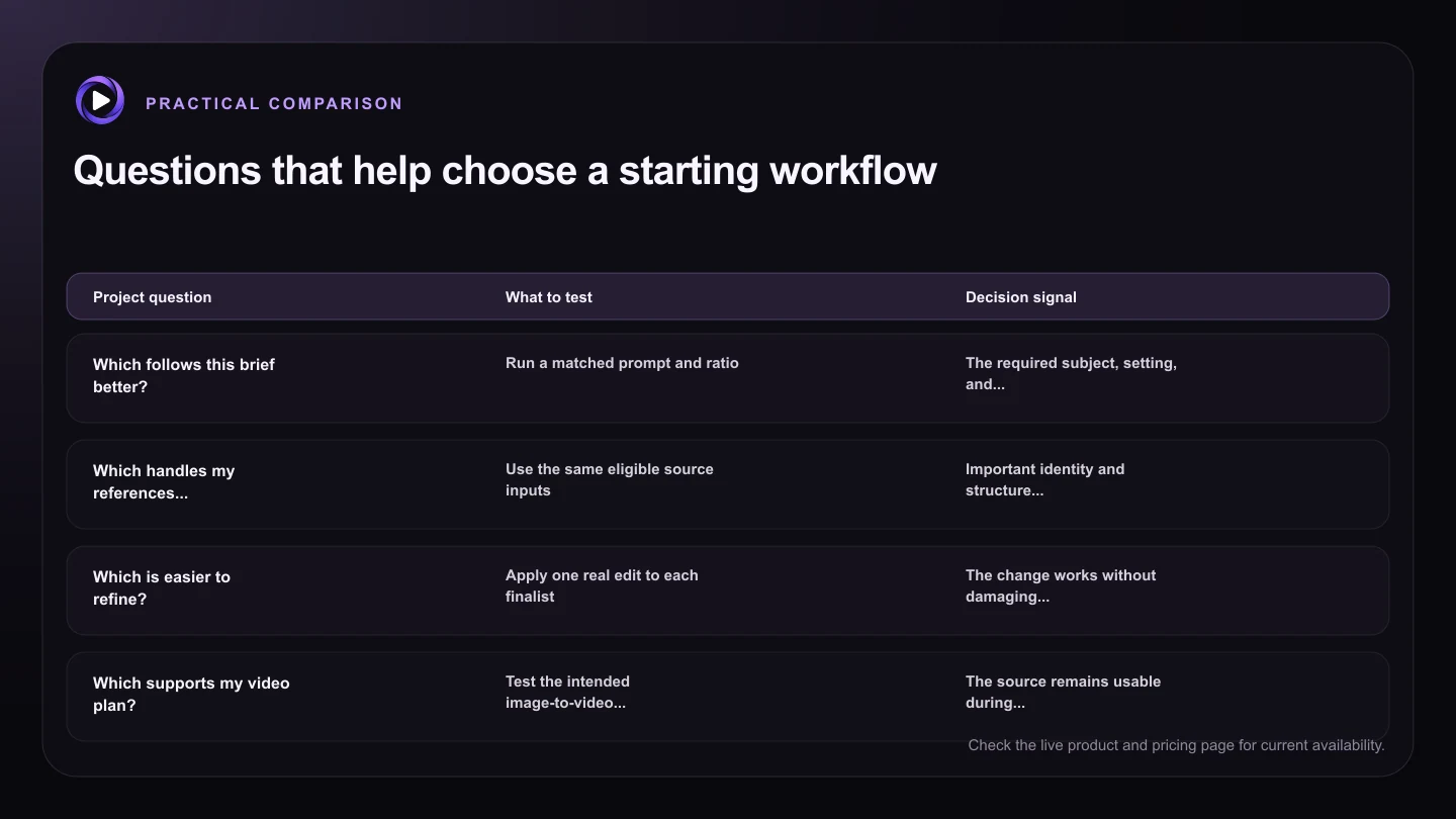 Questions that help choose a starting workflow