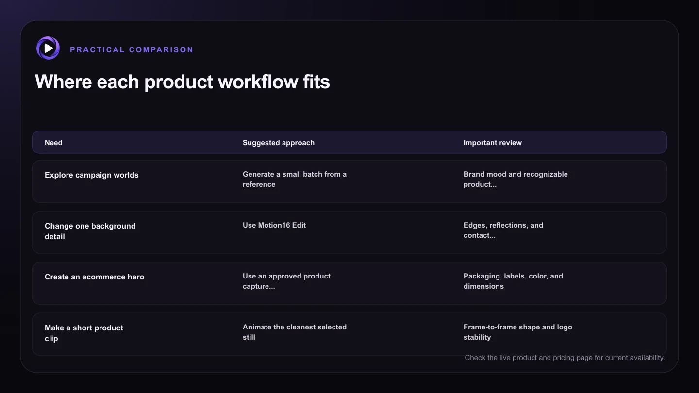 Where each product workflow fits