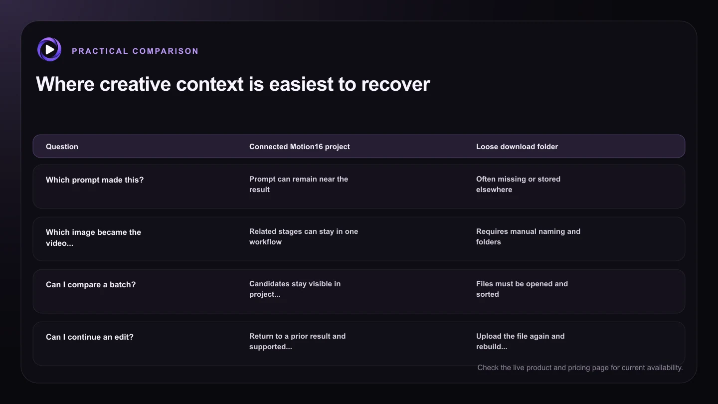 Where creative context is easiest to recover