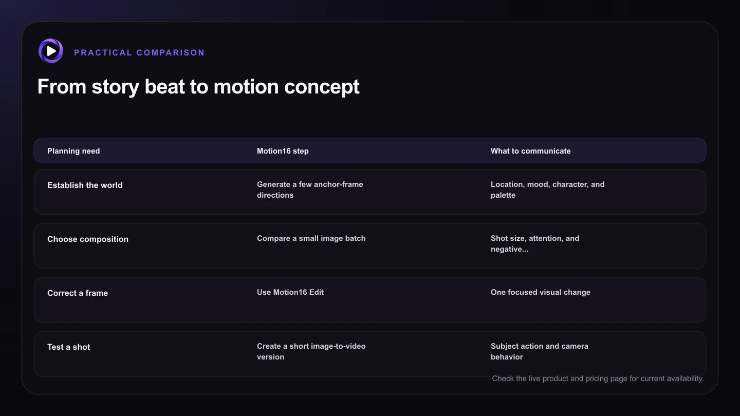 From story beat to motion concept