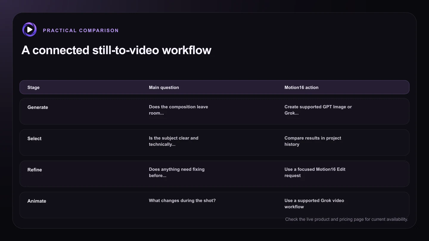 A connected still-to-video workflow