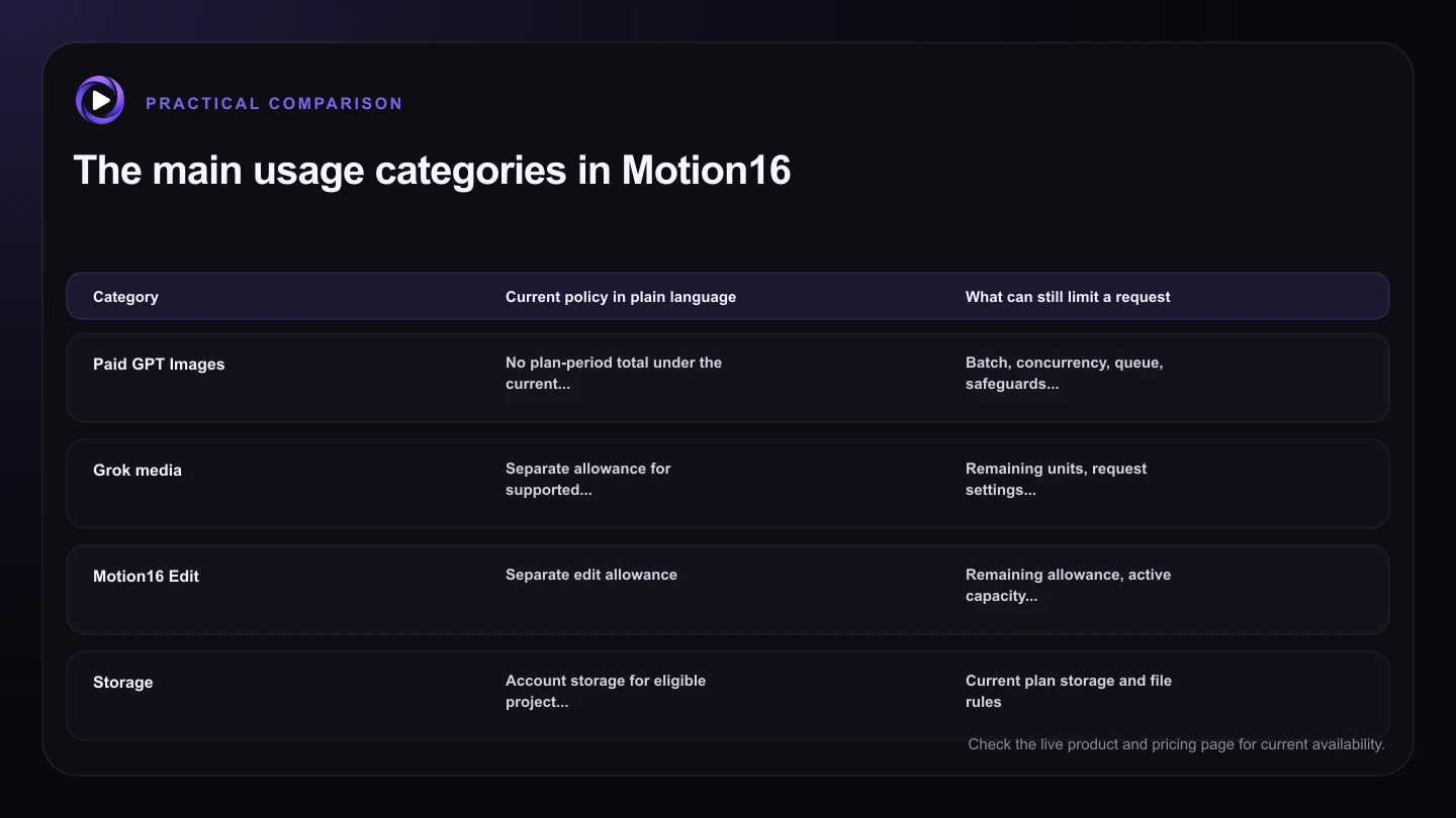 The main usage categories in Motion16