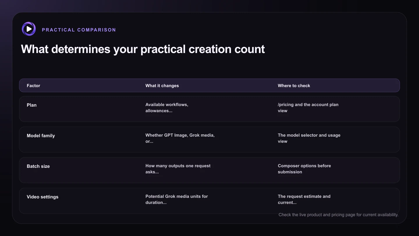 What determines your practical creation count
